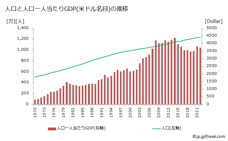 グラフ 年次 チュニジアのGDPと人口の推移 人口と一人当たりGDP(ドル名目)