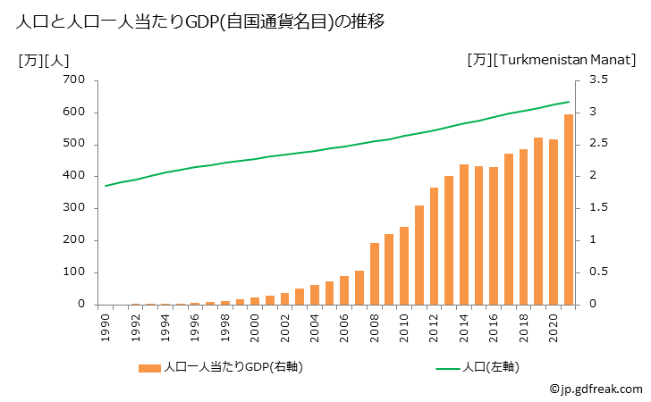 グラフ 年次 トルクメニスタンのGDPと人口の推移 人口と一人当たりGDP(自国通貨名目)