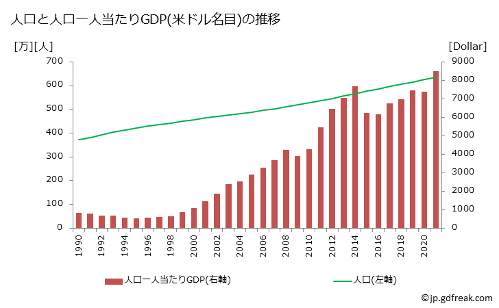 グラフ 年次 トルクメニスタンのGDPと人口の推移 人口と一人当たりGDP(ドル名目)