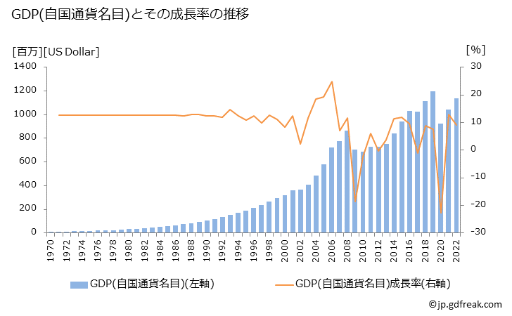 グラフ 年次 タークス・カイコス諸島(英)のGDPと人口の推移 GDP(自国通貨名目)の推移
