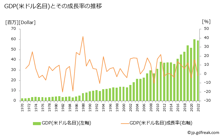 グラフ 年次 ツバルのGDPと人口の推移 GDP(ドル名目)の推移