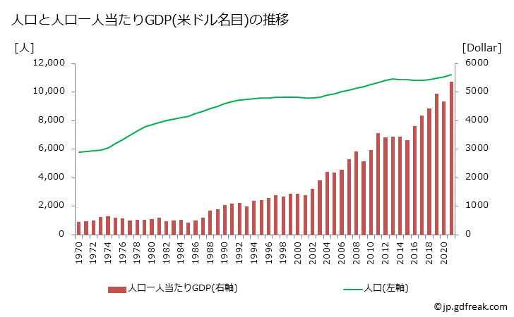 グラフ 年次 ツバルのGDPと人口の推移 人口と一人当たりGDP(ドル名目)