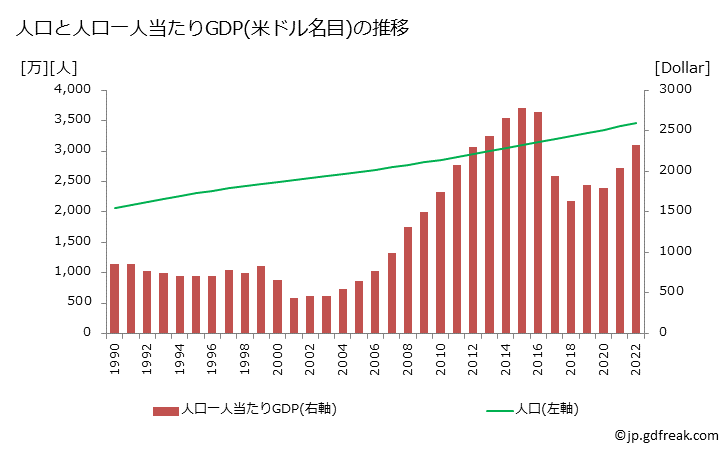 グラフ 年次 ウズベキスタンのGDPと人口の推移 人口と一人当たりGDP(ドル名目)