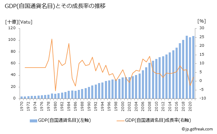 グラフ 年次 バヌアツのGDPと人口の推移 GDP(自国通貨名目)の推移