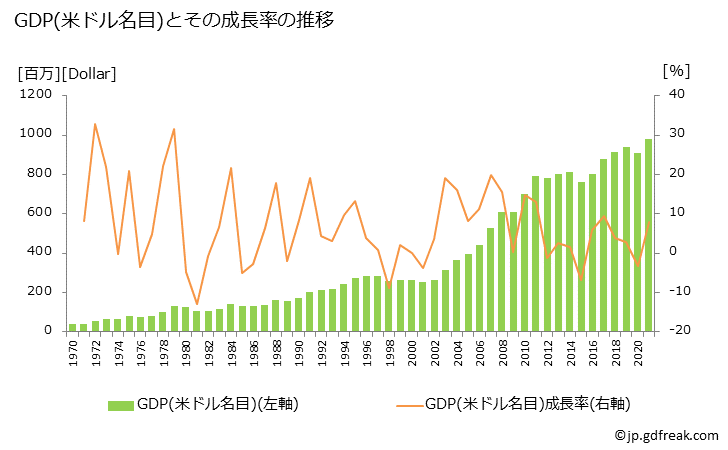 グラフ 年次 バヌアツのGDPと人口の推移 GDP(ドル名目)の推移