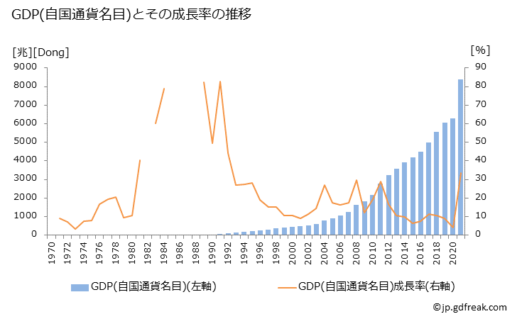 グラフ 年次 ベトナムのGDPと人口の推移 GDP(自国通貨名目)の推移