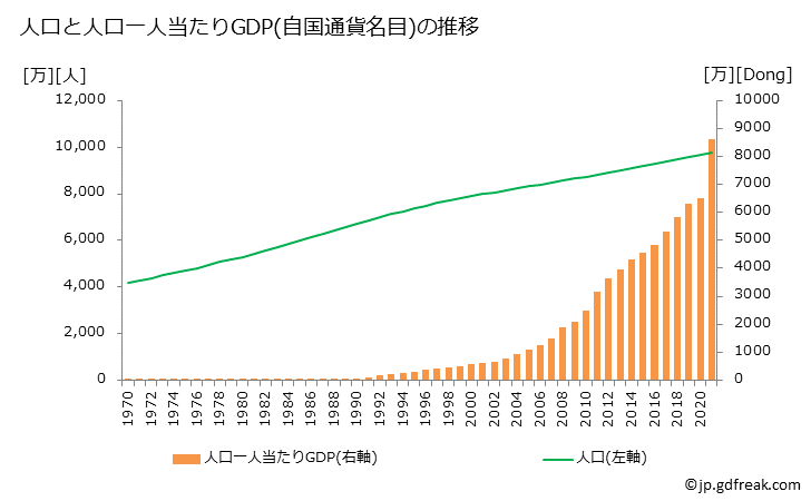 グラフ 年次 ベトナムのGDPと人口の推移 人口と一人当たりGDP(自国通貨名目)