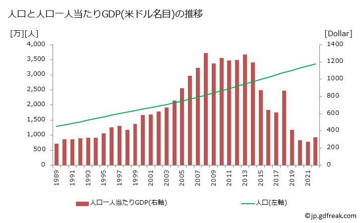 グラフ 年次 イエメンのGDPと人口の推移 人口と一人当たりGDP(ドル名目)