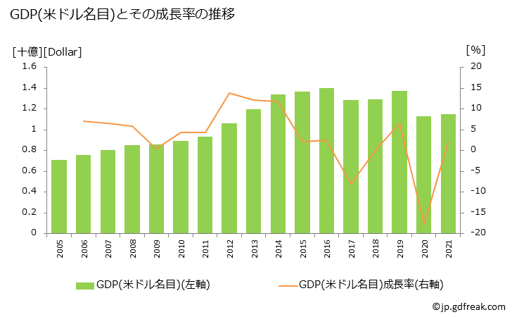 グラフ 年次 シント・マールテンのGDPと人口の推移 GDP(ドル名目)の推移
