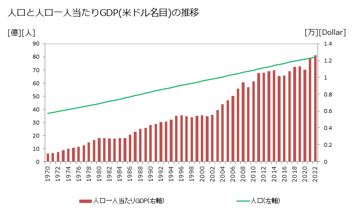 グラフ 年次 世界のGDPと人口 人口と一人当たりGDP(ドル名目)