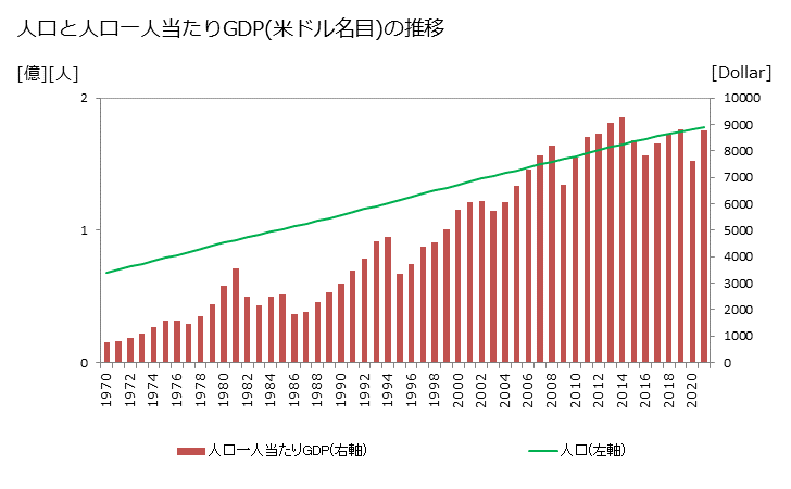 グラフ 年次 中米のGDPと人口 人口と一人当たりGDP(ドル名目)