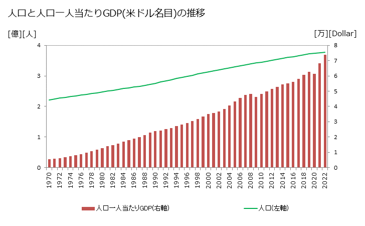 グラフ 年次 北米のGDPと人口 人口と一人当たりGDP(ドル名目)