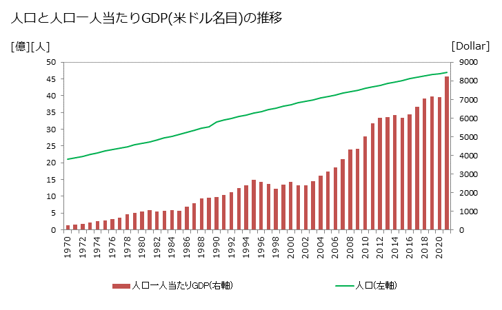 グラフ 年次 アジア州のGDPと人口 人口と一人当たりGDP(ドル名目)