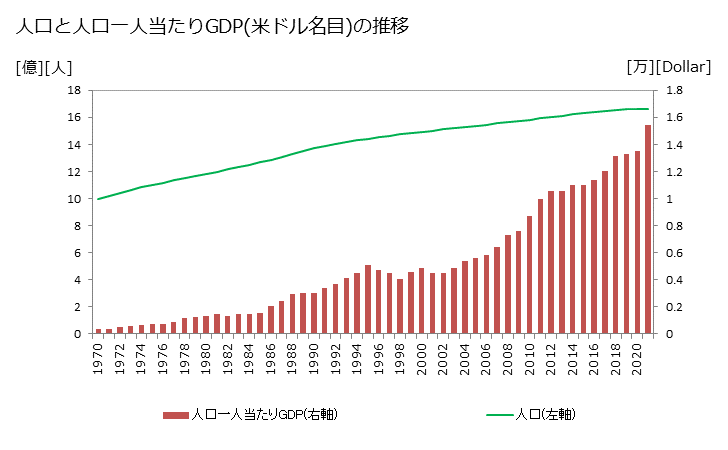グラフ 年次 東アジアのGDPと人口 人口と一人当たりGDP(ドル名目)