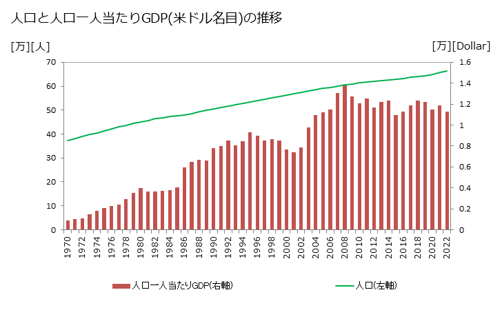 グラフ 年次 ポリネシアのGDPと人口 GDP(ドル名目)