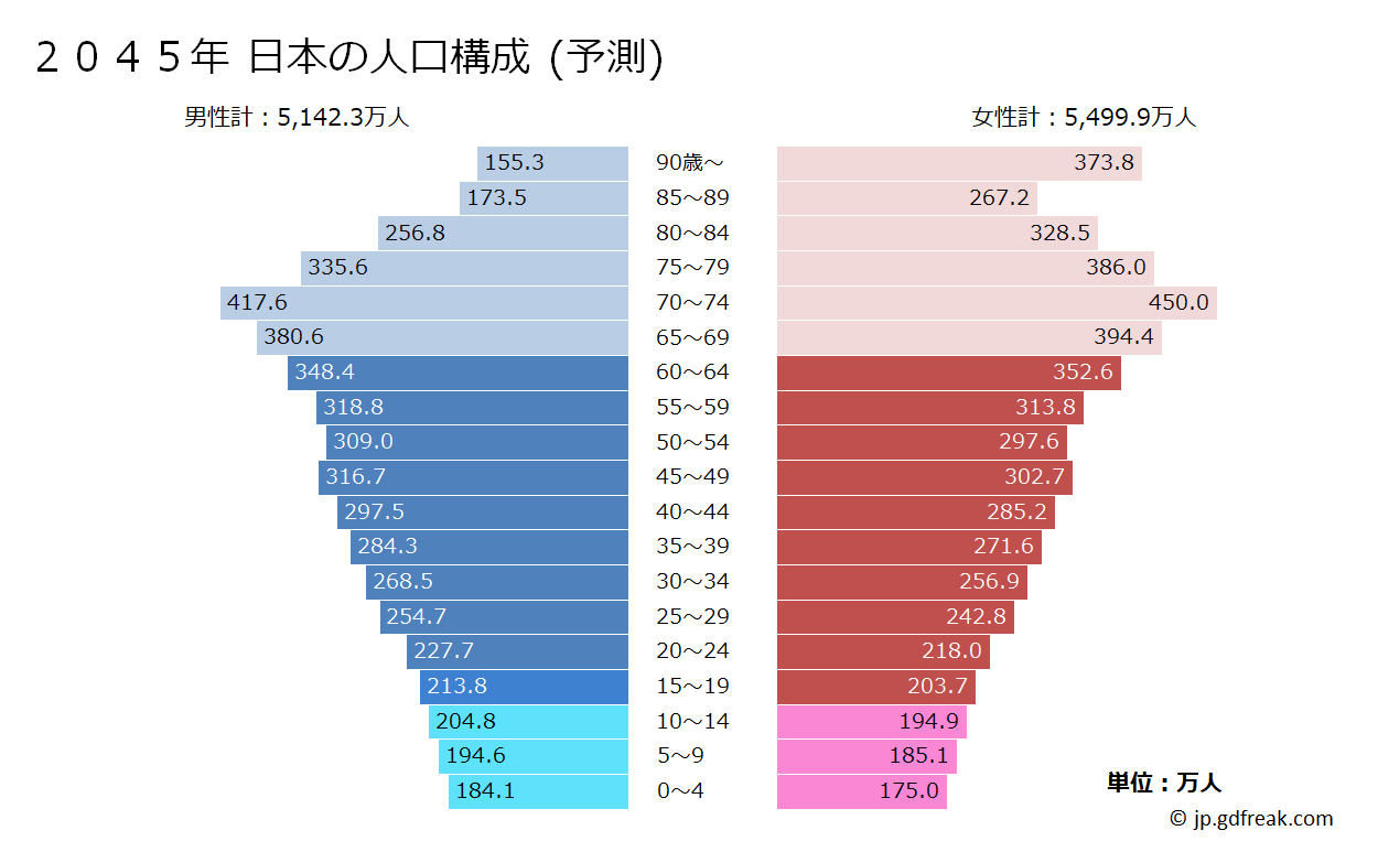 グラフ 日本全体の2045年(予測)人口ピラミッド