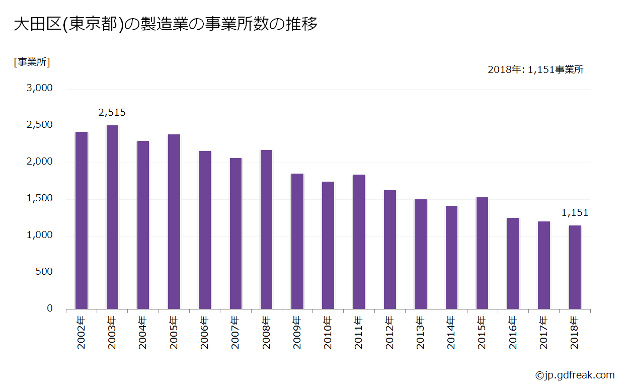グラフ 東京都大田区の製造業の事業所数(従業員4人以上)の推移