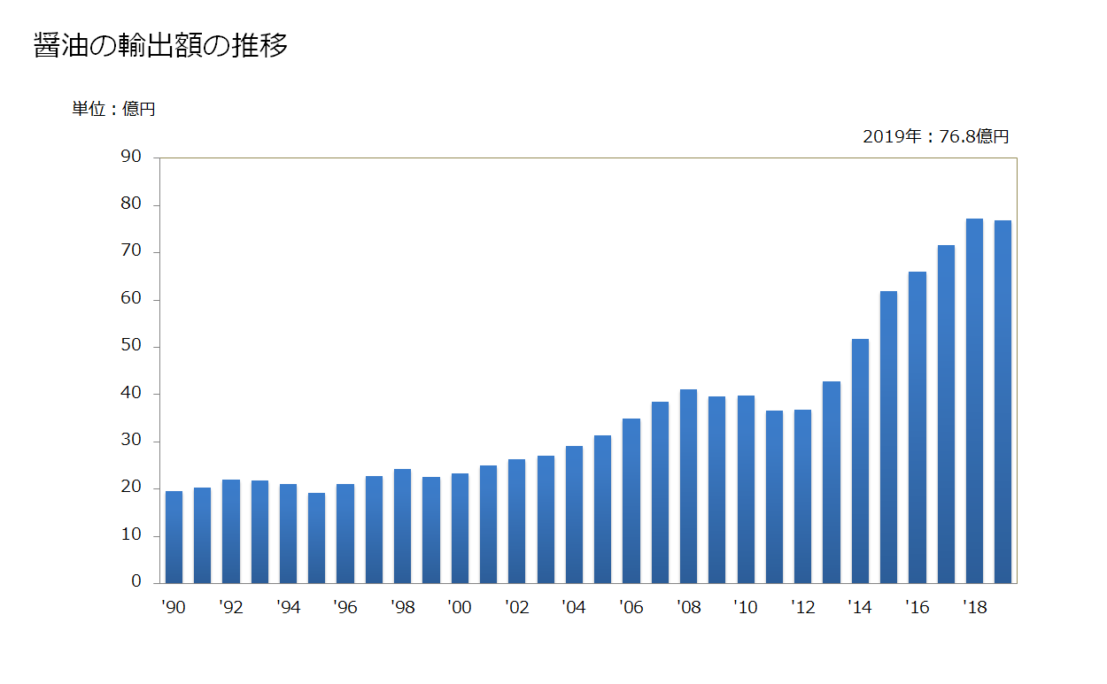 グラフ 醤油の輸出額推移