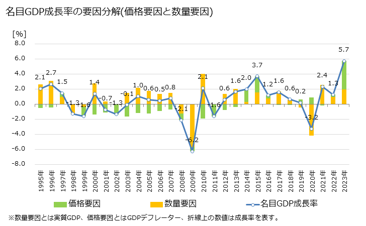 グラフ 年次 日本のGDP(暦年系列) 名目GDP成長率の要因分解(価格要因と数量要因)