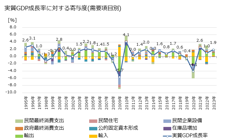 グラフ 年次 日本のGDP(暦年系列) 実質GDP成長率に対する寄与度(需要項目別)