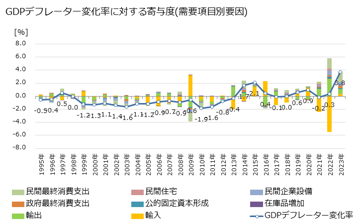 グラフ 年次 日本のGDP(暦年系列) GDPデフレーター変化率に対する寄与度(需要項目別要因)