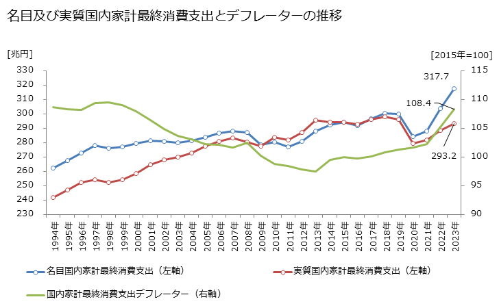 グラフ 年次 国内家計最終消費支出(暦年系列) 名目及び実質国内家計最終消費支出とデフレーターの推移