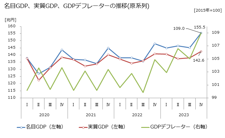 グラフ 四半期 日本のGDP(四半期原系列) 名目GDP、実質GDP、GDPデフレーターの推移(原系列)