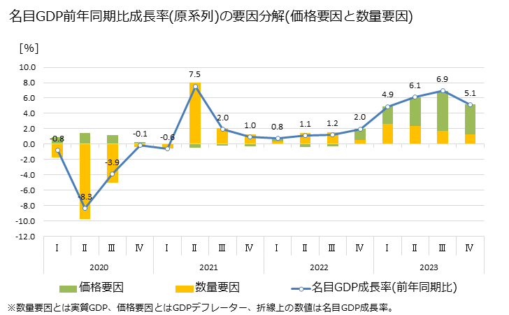 グラフ 四半期 日本のGDP(四半期原系列) 名目GDP前年同期比成長率(原系列)の要因分解(価格要因と数量要因)