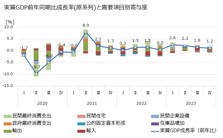 グラフ 四半期 日本のGDP(四半期原系列) 実質GDP前年同期比成長率(原系列)と需要項目別寄与度