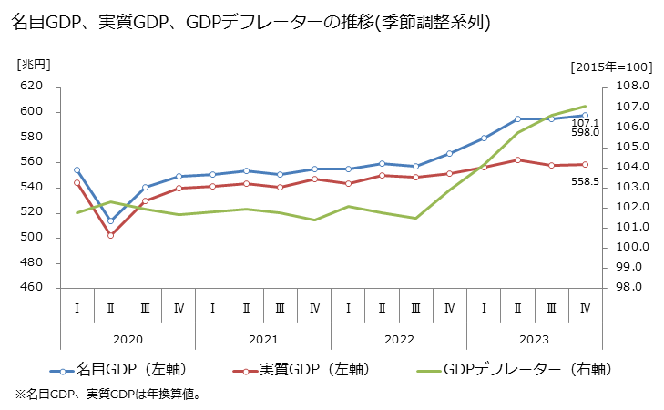 最新 日本のGDP(四半期季節調整系列)の名目GDP、実質GDP、GDPデフレーターの推移(季節調整系列)のグラフ