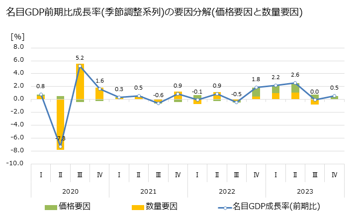グラフ 四半期 最新 日本のGDP(四半期季節調整系列) 名目GDP前期比成長率(季節調整系列)の要因分解(価格要因と数量要因)