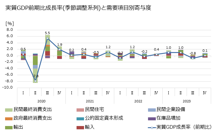グラフ 四半期 最新 日本のGDP(四半期季節調整系列) 実質GDP前期比成長率(季節調整系列)と需要項目別寄与度