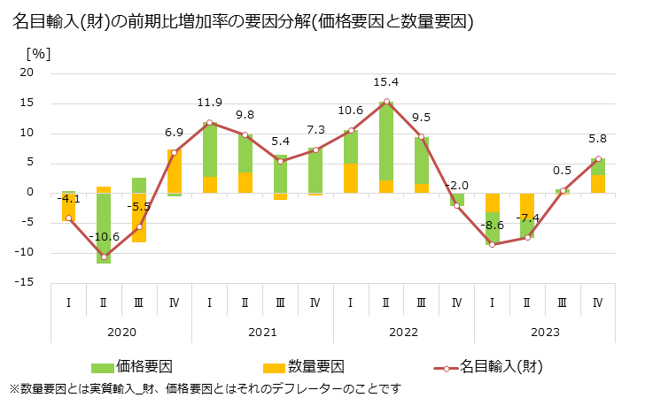 グラフ 四半期 輸出入(四半期季節調整系列) 名目輸入(財)の前期比増加率の要因分解(価格要因と数量要因)