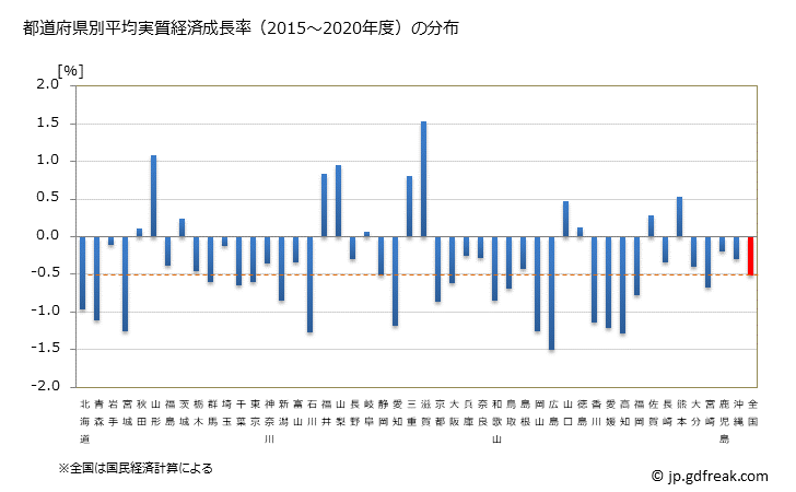 都道府県別の平均実質経済成長率とそのランキング