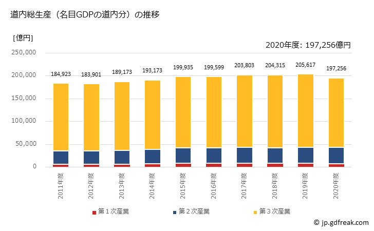 グラフ 年度次 北海道の道民経済計算 道内総生産（名目GDPの道内分）の推移