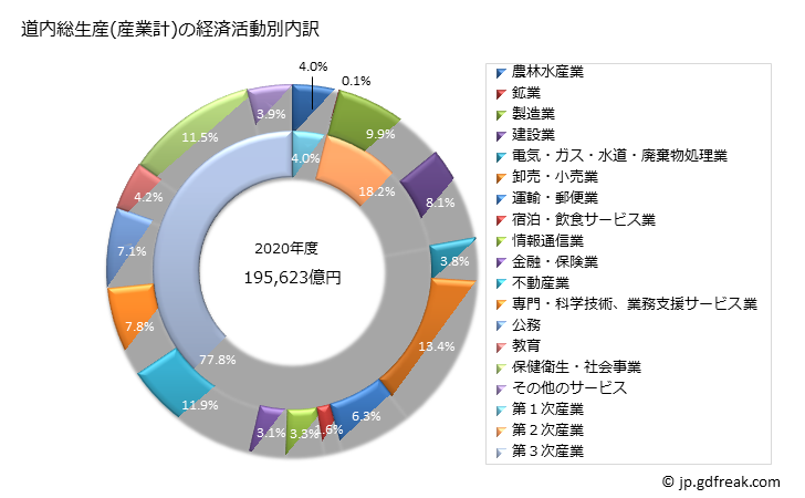 グラフ 年度次 北海道の道民経済計算 道内総生産(産業計)の経済活動別内訳