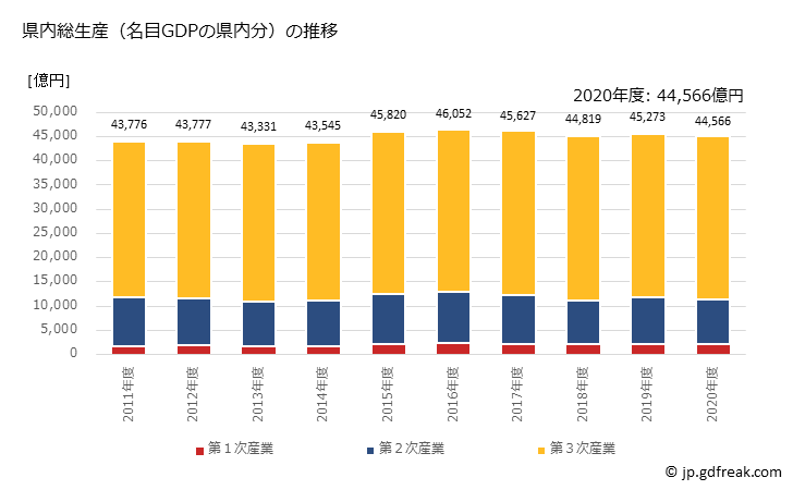 グラフ 年度次 青森県の県民経済計算 県内総生産（名目GDPの県内分）の推移