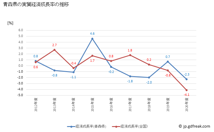 グラフ 年度次 青森県の県民経済計算 青森県の実質経済成長率の推移