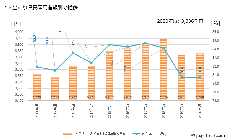 グラフ 年度次 青森県の県民経済計算 1人当たり県民雇用者報酬の推移