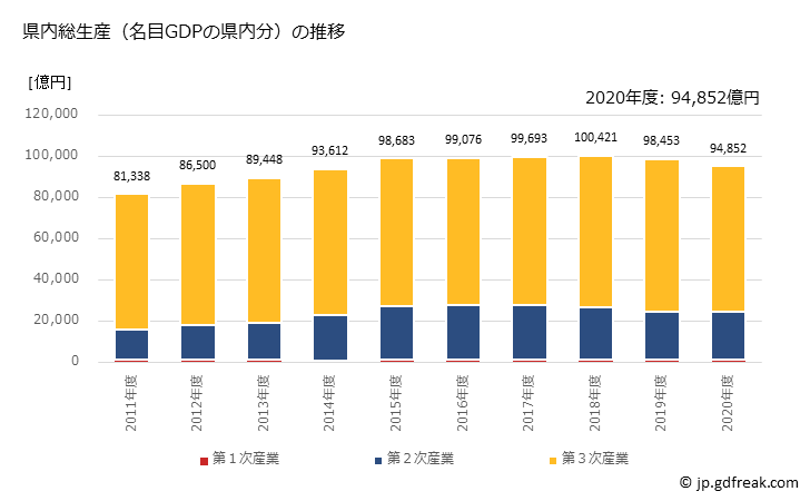 グラフ 年度次 宮城県の県民経済計算 県内総生産（名目GDPの県内分）の推移