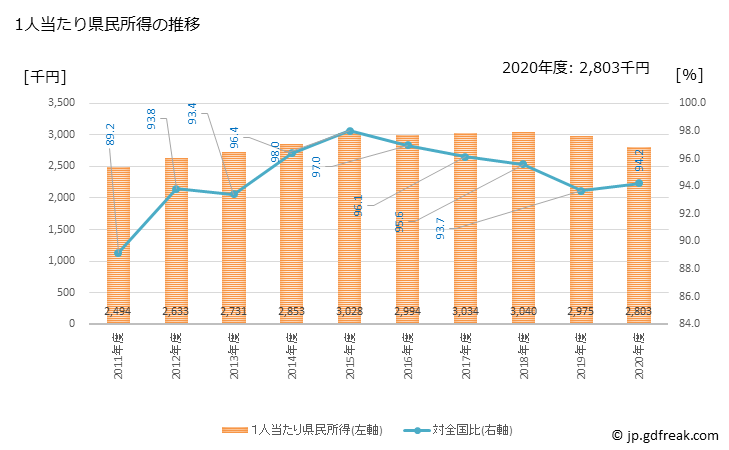 グラフ 年度次 宮城県の県民経済計算 1人当たり県民所得の推移