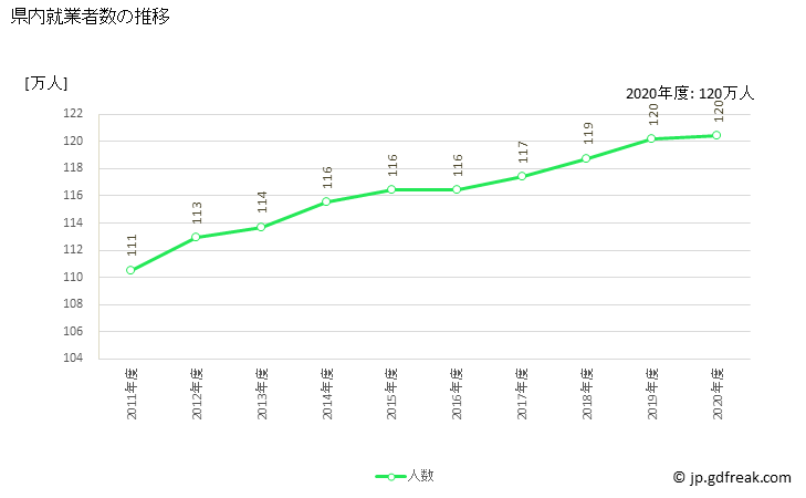 グラフ 年度次 宮城県の県民経済計算 県内就業者数の推移