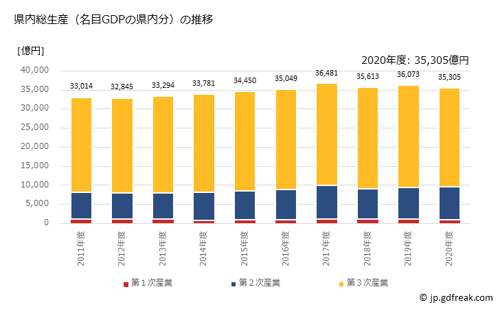 グラフ 年度次 秋田県の県民経済計算 県内総生産（名目GDPの県内分）の推移