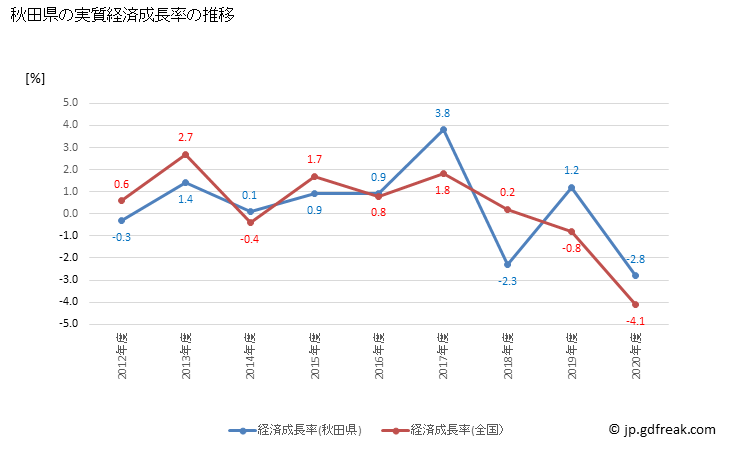 グラフ 年度次 秋田県の県民経済計算 秋田県の実質経済成長率の推移