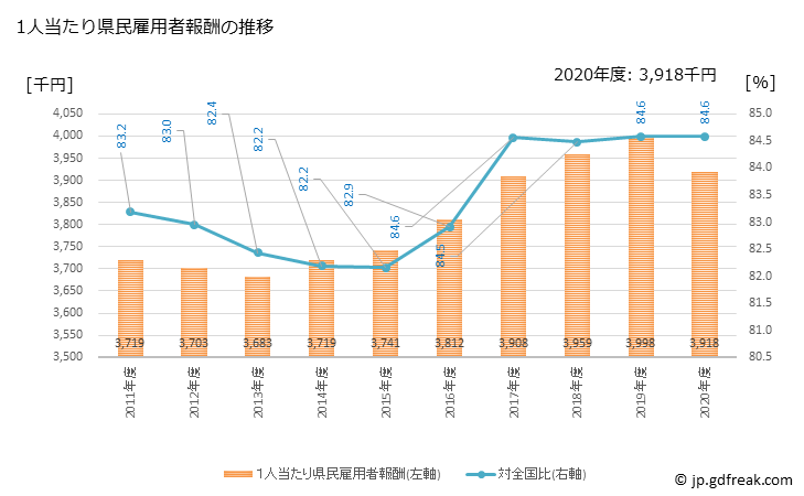 グラフ 年度次 秋田県の県民経済計算 1人当たり県民雇用者報酬の推移
