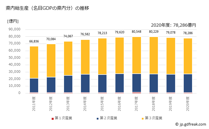 グラフ 年度次 福島県の県民経済計算 県内総生産（名目GDPの県内分）の推移