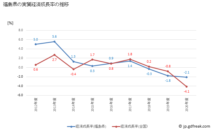 グラフ 年度次 福島県の県民経済計算 福島県の実質経済成長率の推移