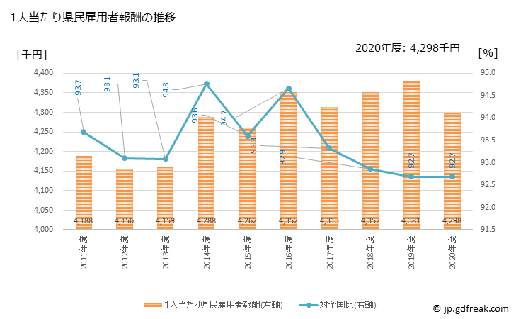 グラフ 年度次 福島県の県民経済計算 1人当たり県民雇用者報酬の推移