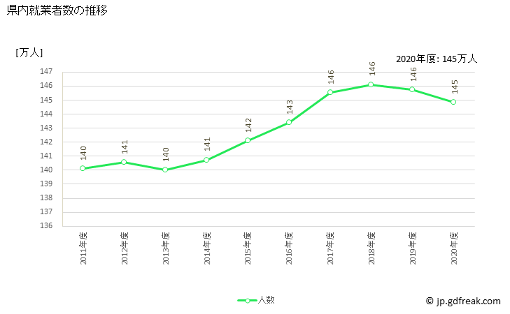 グラフ 年度次 茨城県の県民経済計算 県内就業者数の推移