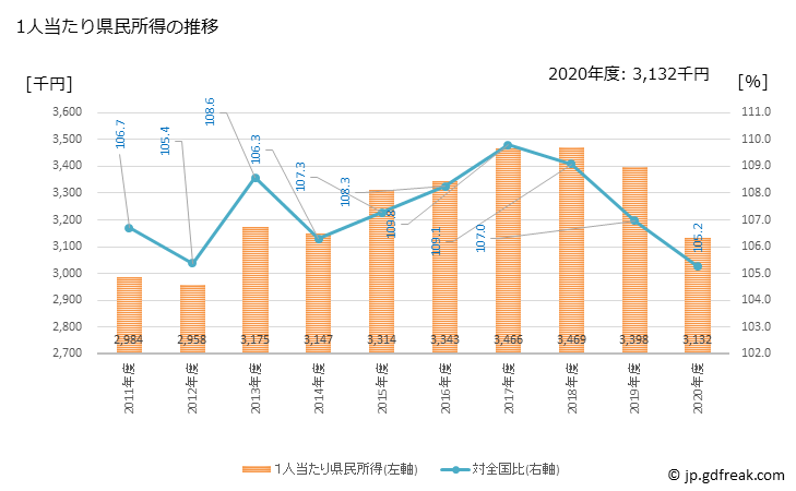 グラフ 年度次 栃木県の県民経済計算 1人当たり県民所得の推移
